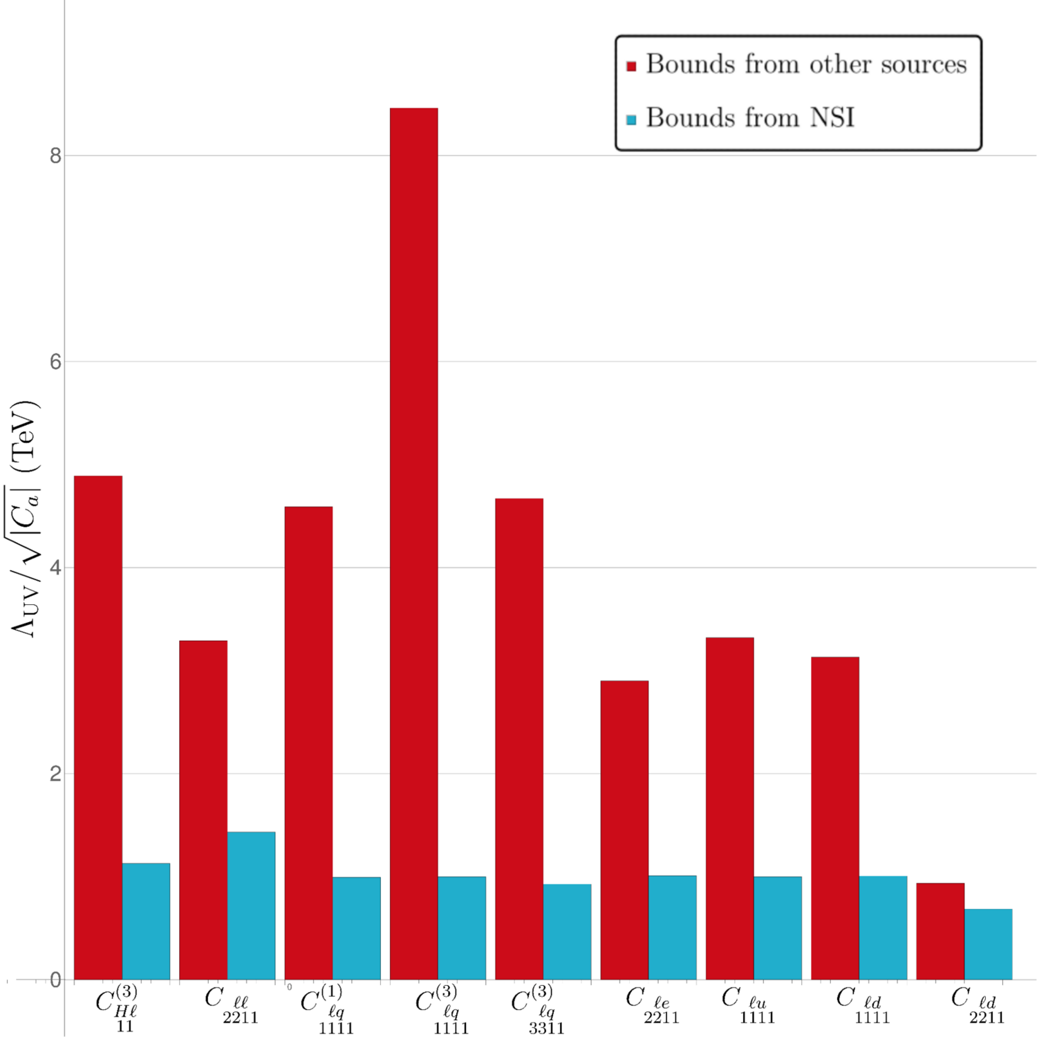 Scale of new physics probed by each SMEFT operator: the bounds from neutrino non-standard interactions (blue) set against those from all other sources (red).