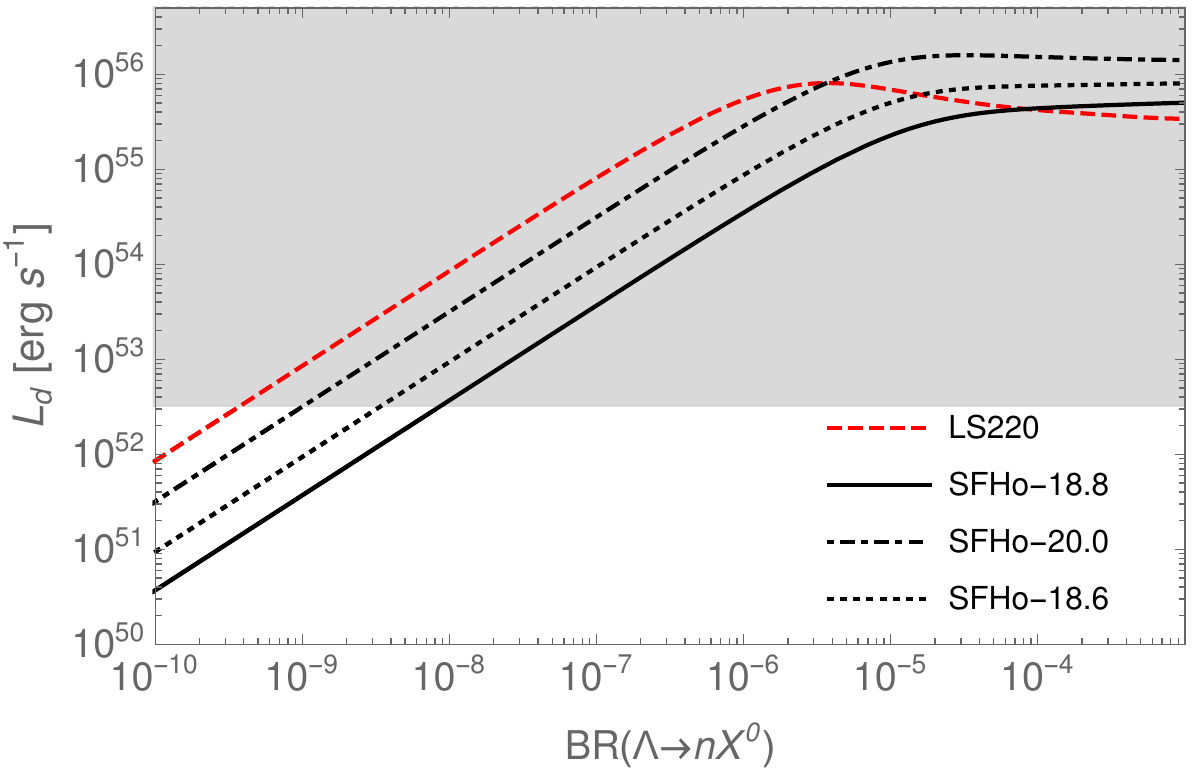 Dark luminosity for a range of SN1987A simulations at about one second post-bounce, as a function of the branching fraction of Λ → n X⁰. The grey region is excluded by the neutrino luminosity bound.