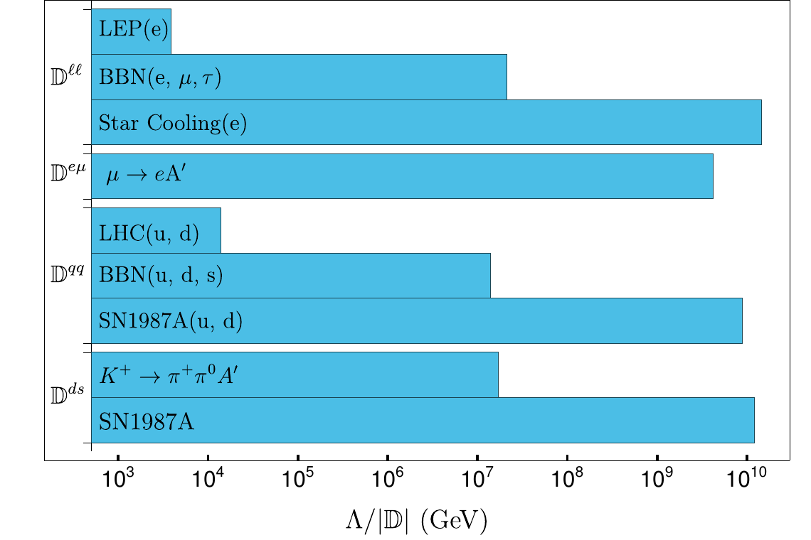 Reach in the new-physics scale for the dimension-five massless dark photon operators. The SN1987A bars are the supernova cooling constraints I contributed, set against collider, BBN, stellar and kaon limits.