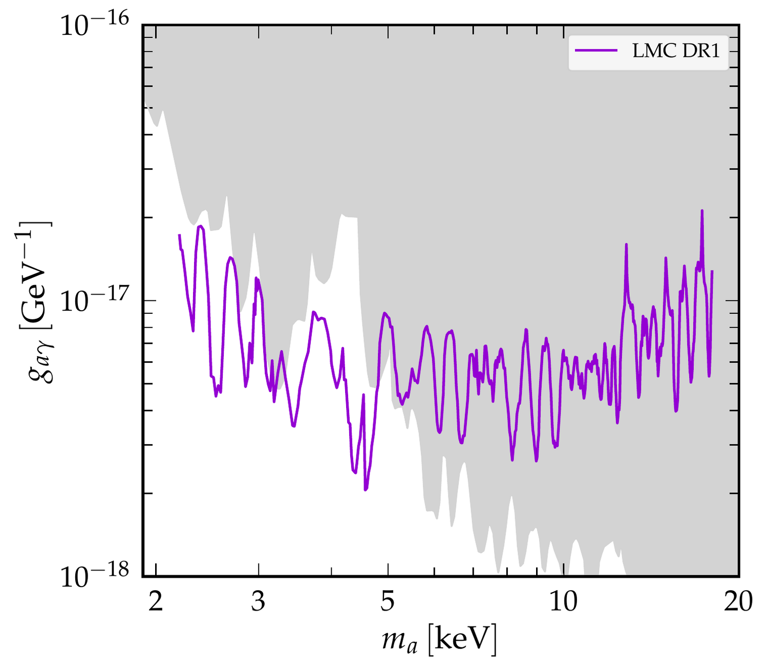 Upper limit on the axion–photon coupling from the Large Magellanic Cloud using eROSITA-DE DR1 (purple), over the previously excluded region (grey).