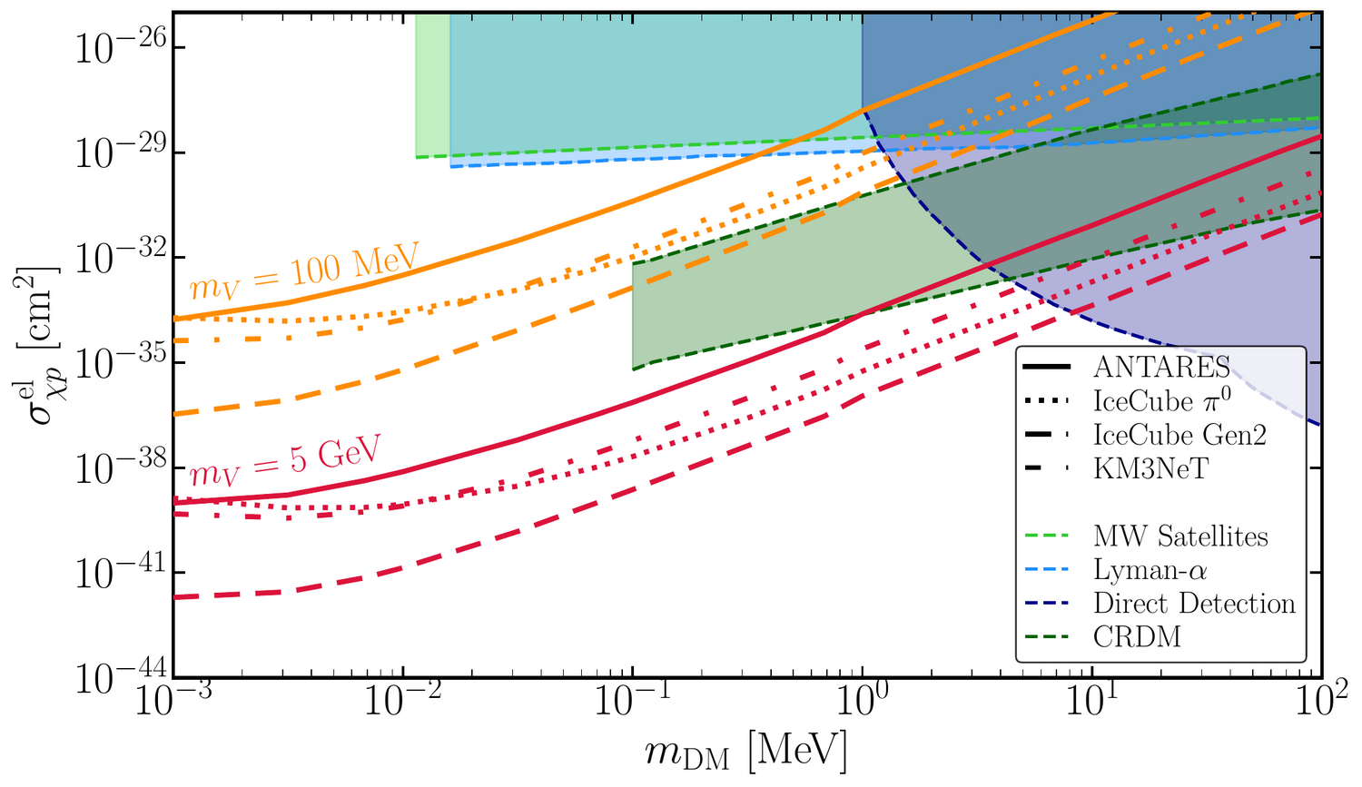 Exclusion on the elastic dark matter–proton cross section against dark matter mass, for mediator masses of 100 MeV (orange) and 5 GeV (red). Solid curves are the limits recast from ANTARES; dotted and dashed show the reach of IceCube, IceCube-Gen2 and KM3NeT. Shaded regions are existing constraints.