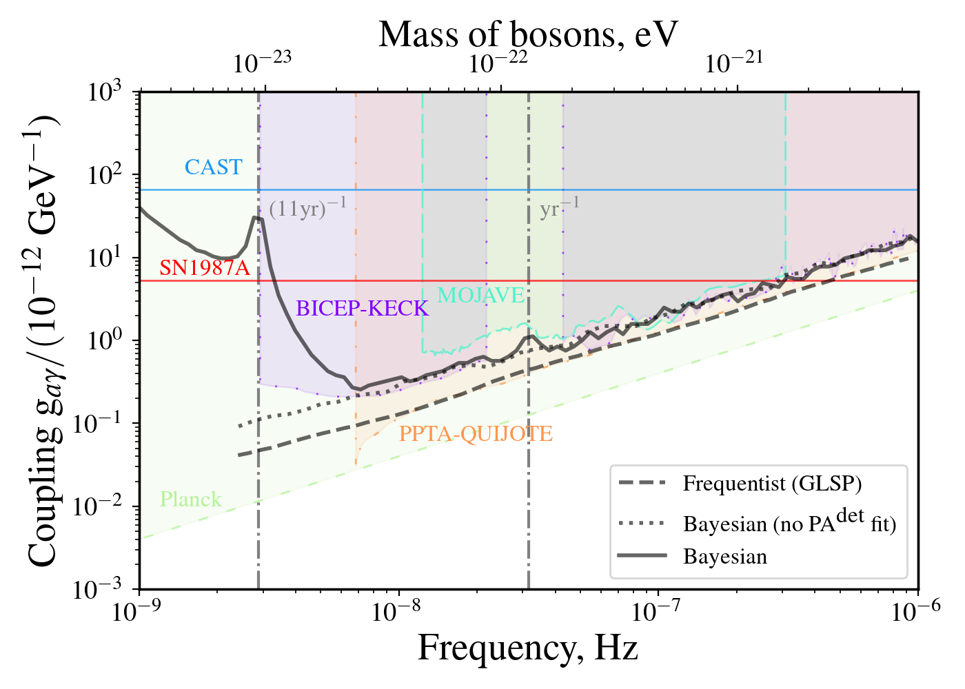 Upper limits on the axion–photon coupling against boson mass from EPTA pulsar polarimetry, for the frequentist and Bayesian analyses, shown against CAST, SN1987A, Planck, BICEP-Keck, MOJAVE and the earlier PPTA–QUIJOTE result.