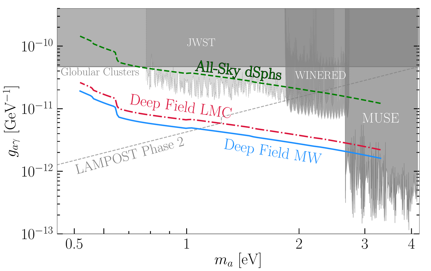 Projected SPHEREx sensitivity to the axion–photon coupling: deep-field observations of the Milky Way halo and the LMC, and an all-sky stack of dwarf spheroidals, against existing bounds.