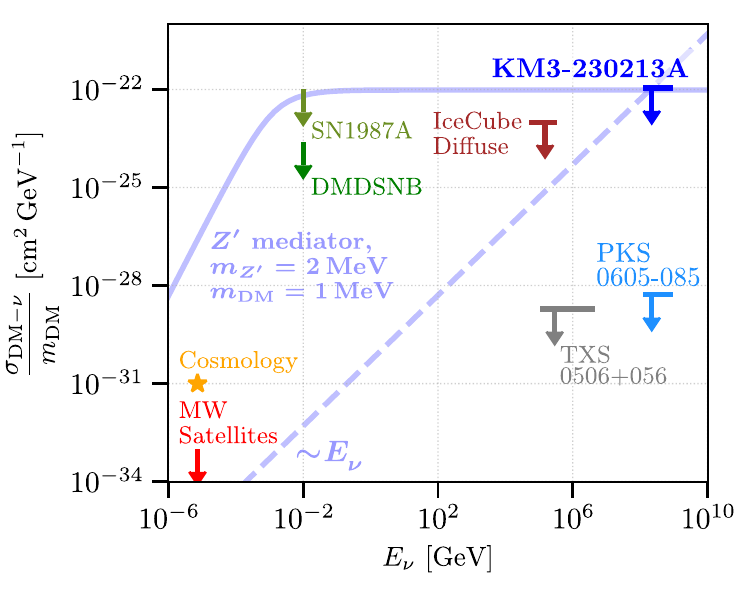 Constraint on the dark matter–neutrino cross section per unit dark matter mass as a function of neutrino energy, set by KM3-230213A, compared with limits from other sources and with cosmology.